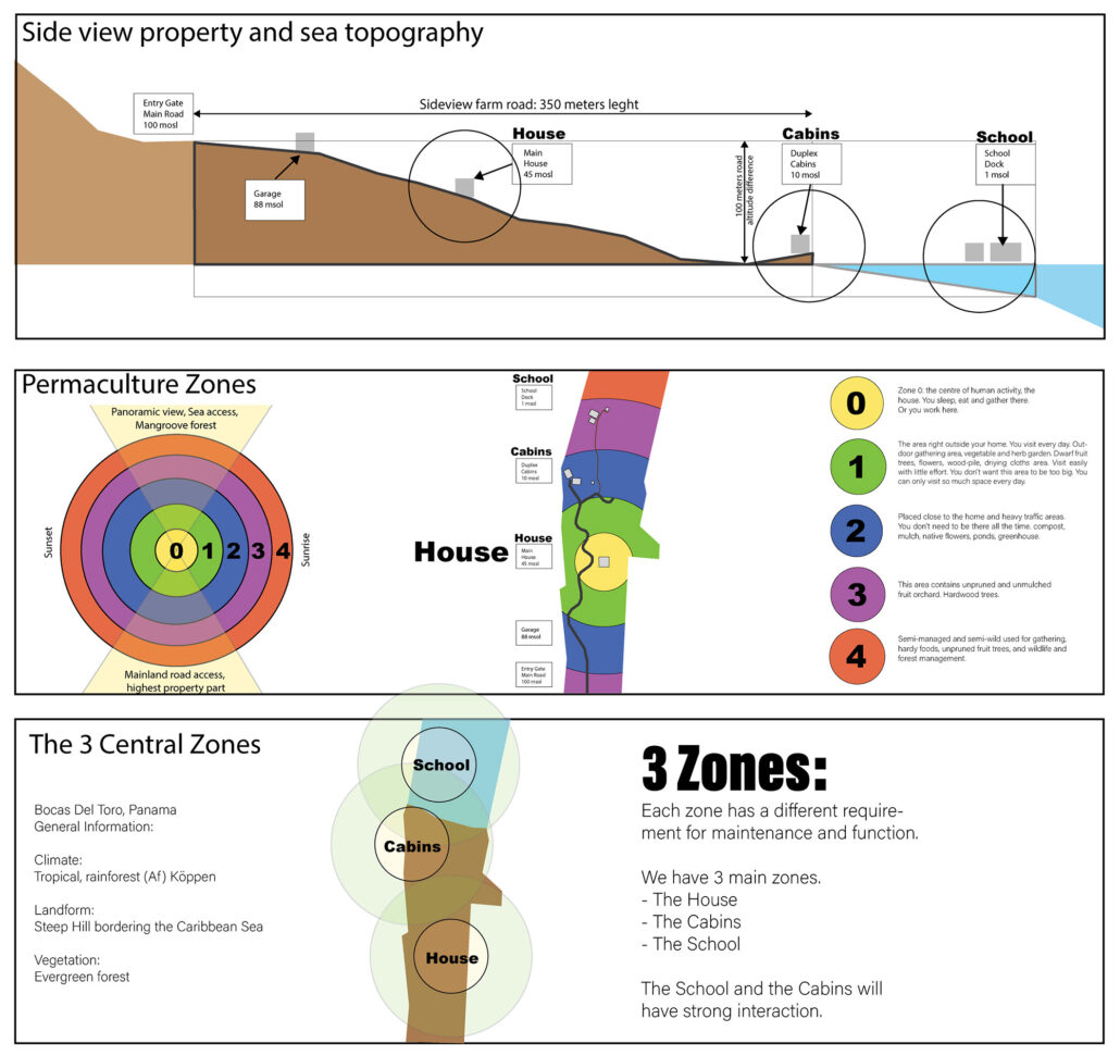 Inicial Site Survey For Tropical Permaculture. Image includes: Permaculture Zones
Central 3 Zones
Main Road Access
Sea Access
Topography